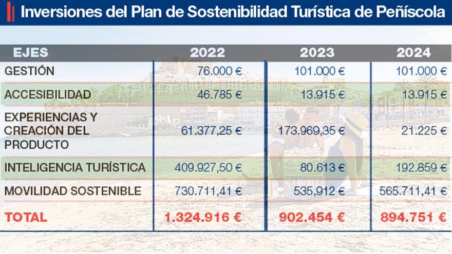 Gráfico de las inversiones del plan de sostenibilidad turística de Peñíscola.