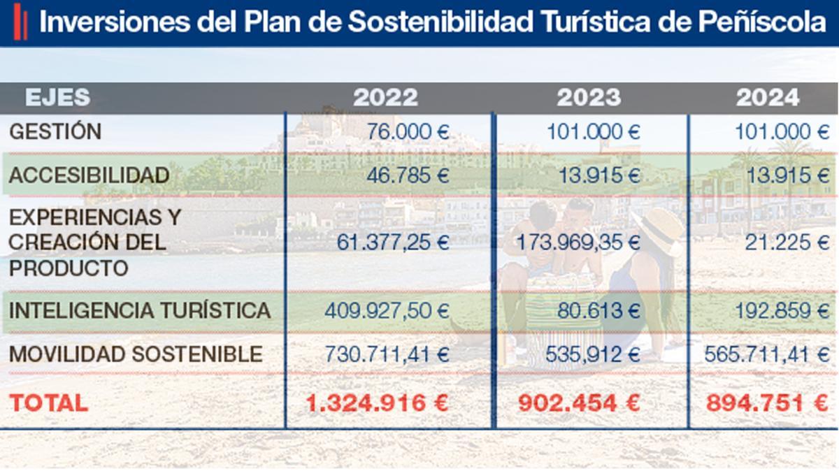 Gráfico de las inversiones del Plan de Sostenibilidad Turística de Peñíscola.