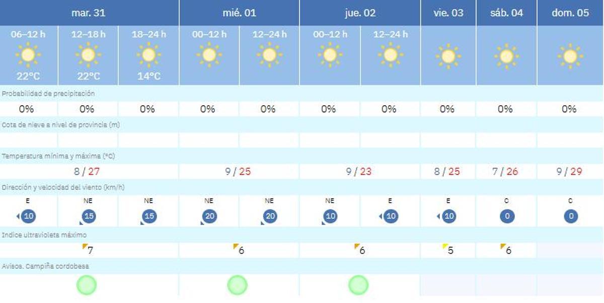 Previsión meteorológica para Córdoba.