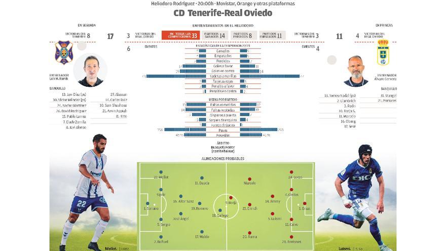 Alineaciones de cd tenerife contra real oviedo