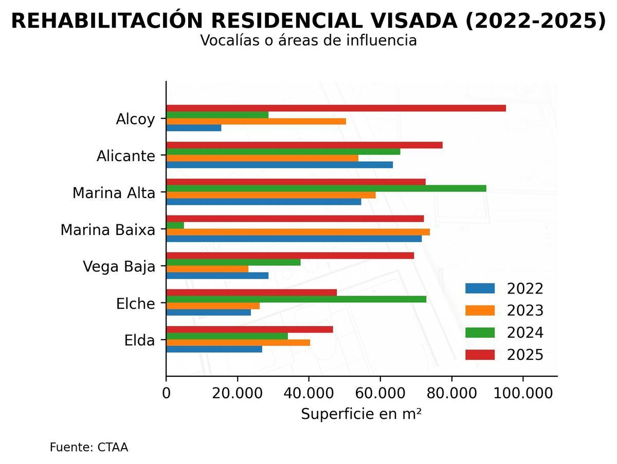 Evolución de la obra de rehabilitación visada en la provincia de Alicante.