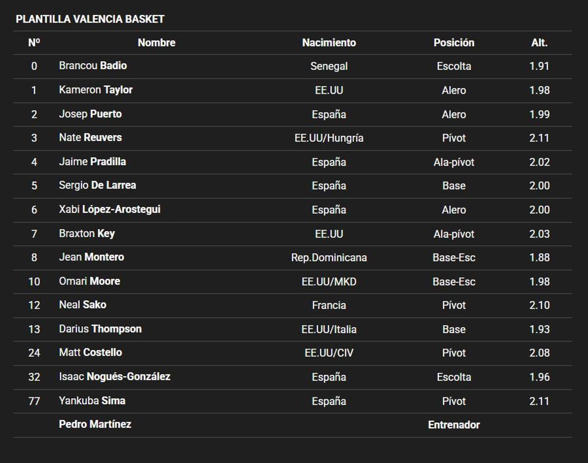 Roster del Valencia Basket para el partido de este martes en la Euroliga contra Olympiacos