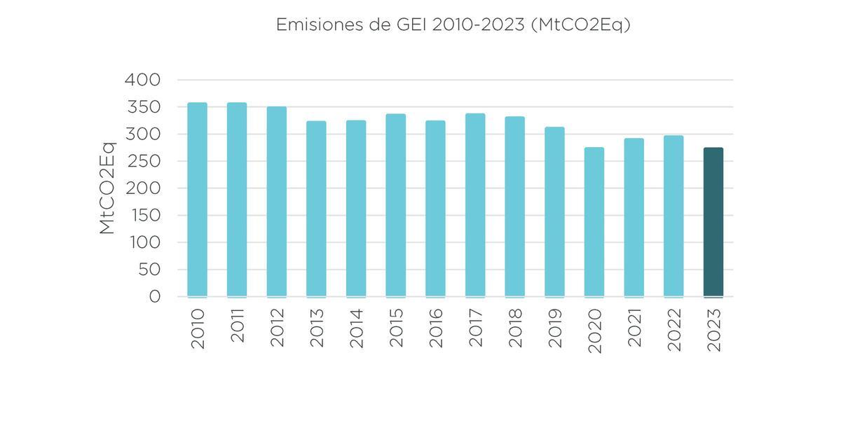 Emisiones de GEI en España 2010-2023.