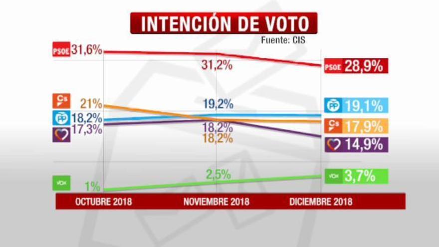 El PSOE cae en votos pero mantiene una ventaja de 10 puntos sobre el PP