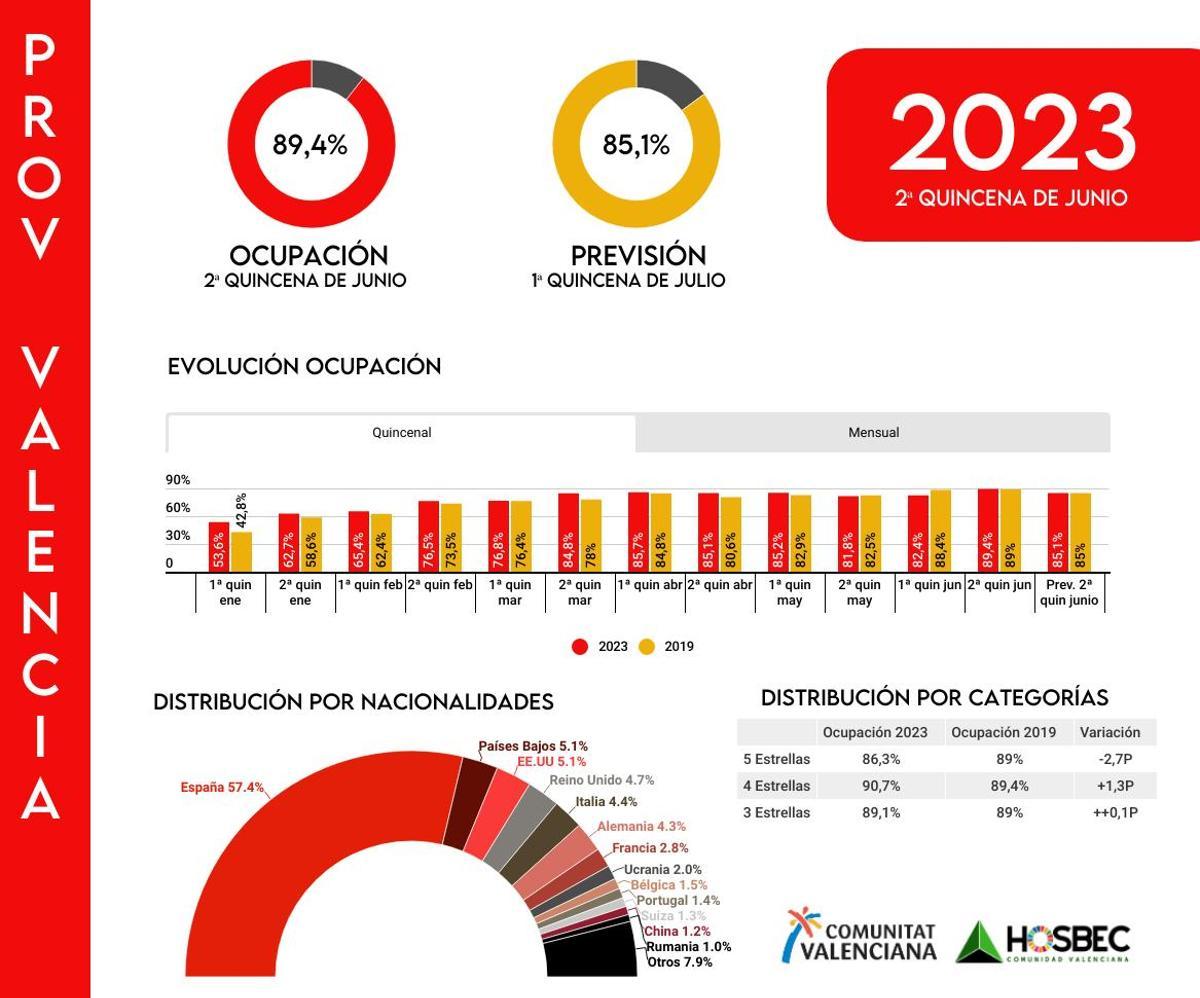 Datos de ocupación en junio en la provincia de Valencia.