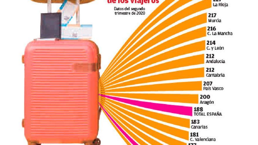 Los gallegos dejaron de gastar más de 460 millones en viajes por el confinamiento