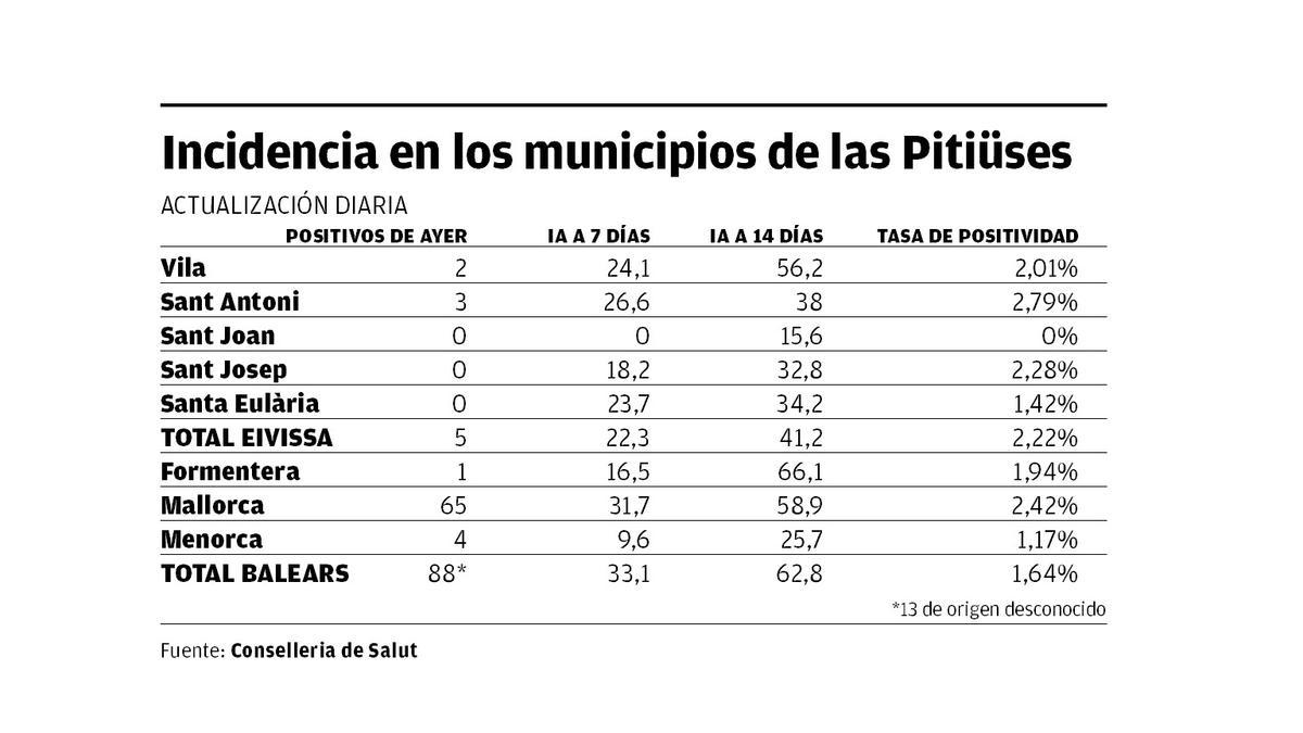 Incidencia en los municipios de las Pitiusas