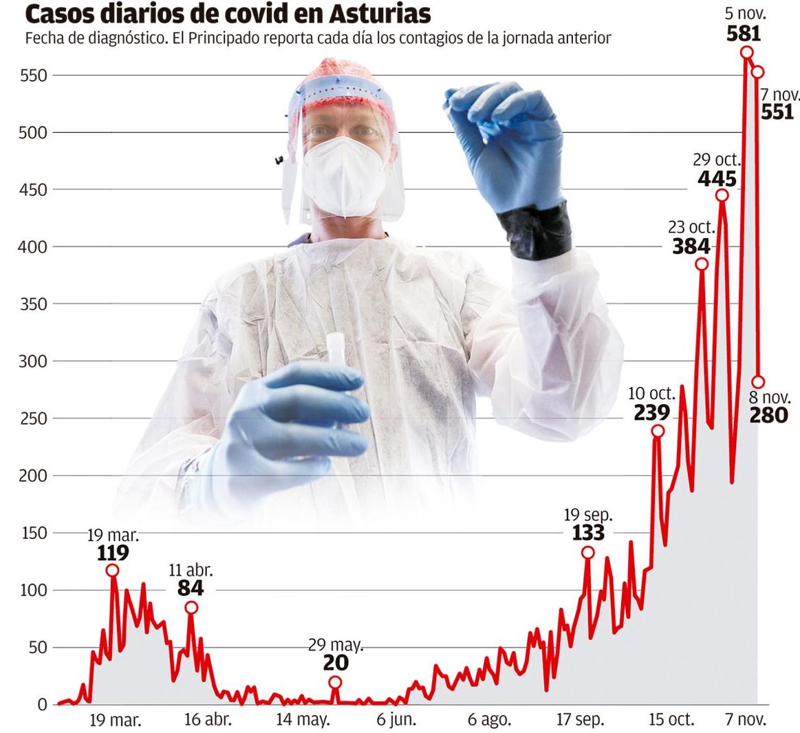 Gráfico evolución casos diarios