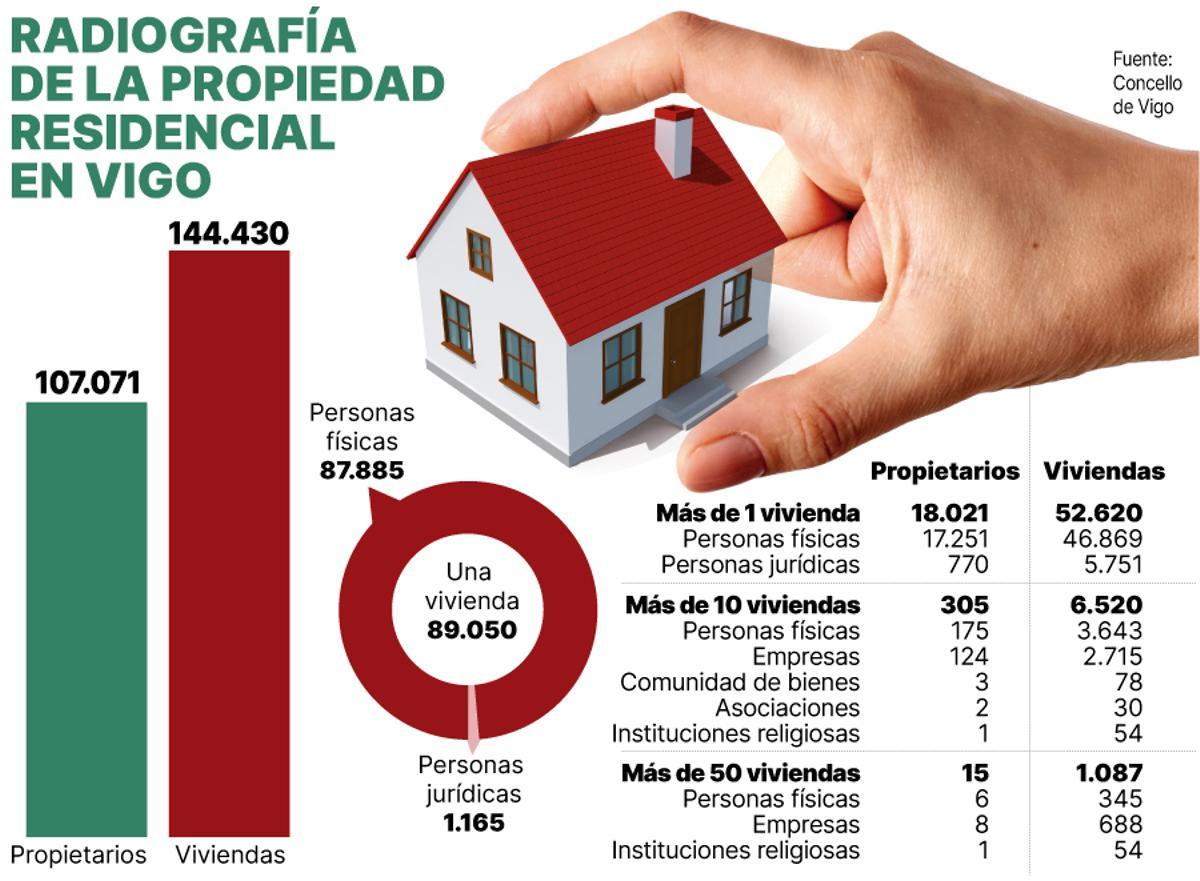 Radiografía de la propiedad residencial en Vigo