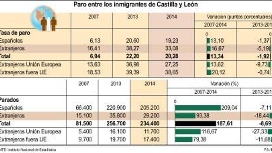 Uno de cada tres inmigrantes está en paro en Castilla y León