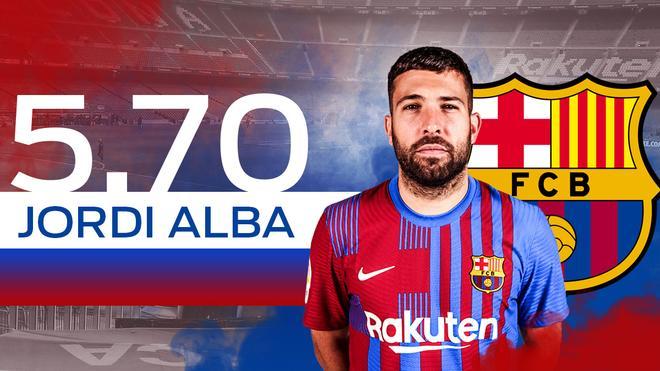 5,7. JORDI ALBA. FIJO.  El lateral izquierdo no tiene competencia desde el curso 2012-13 y, una vez más, lo jugó prácticamente todo (44 partidos y 3 goles). Sin Messi, no fue tan profundo como cuando formó la gran sociedad con el argentino. Brilló en el capítulo de las asistencias (12).