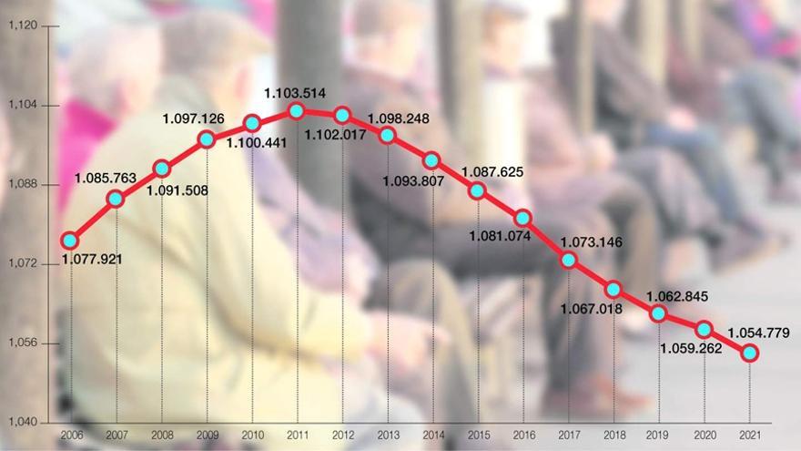 Caída demográfica en Extremadura desde 2011.