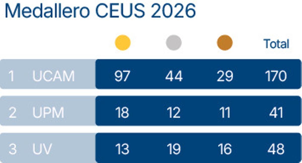 Medallero CEUS 2026.