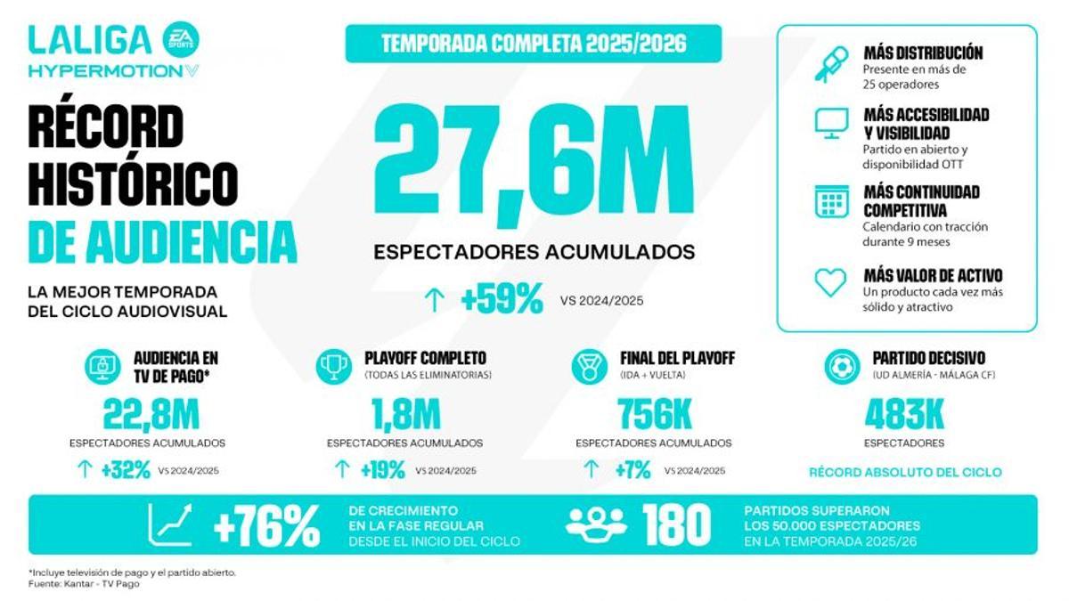 Resumen de los datos de LaLiga Hypermotion.
