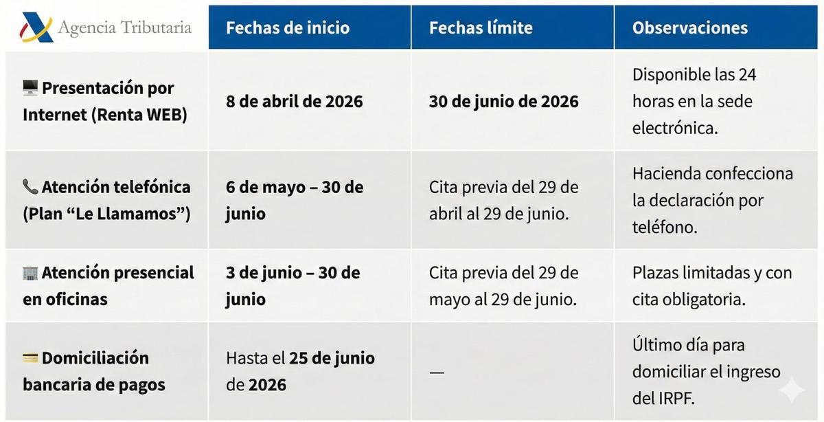 Plazos y condiciones de los diferentes métodos de presentar la Declaración de la Renta