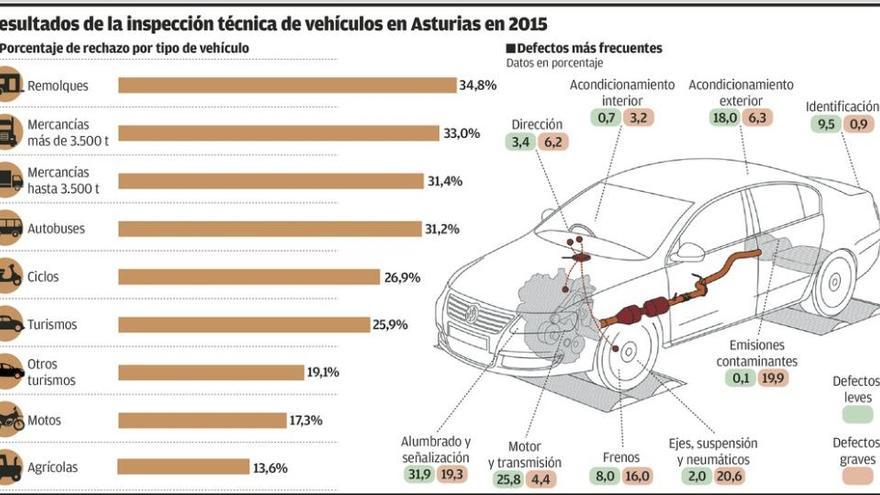 Un cambio legal duplica los coches que no pasan la ITV en Asturias por los gases