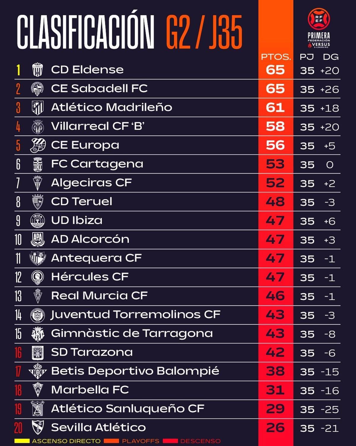 Clasificación del grupo 2 de Primera Federación tras la disputa de la jornada 35.