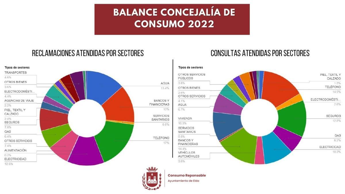 Balance de la concejalía de Consumo de Elda durante 2022.