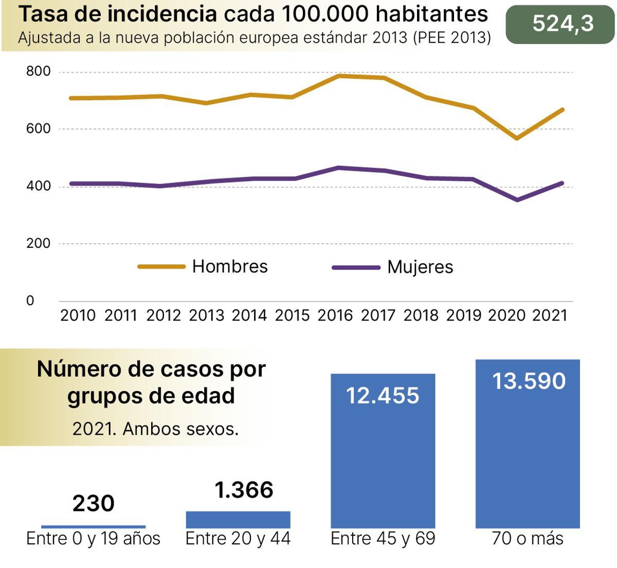 Gráfico sobre la incidencia del cáncer.