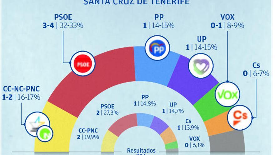 El PSOE gana las elecciones y Coalición Canaria roza el segundo diputado
