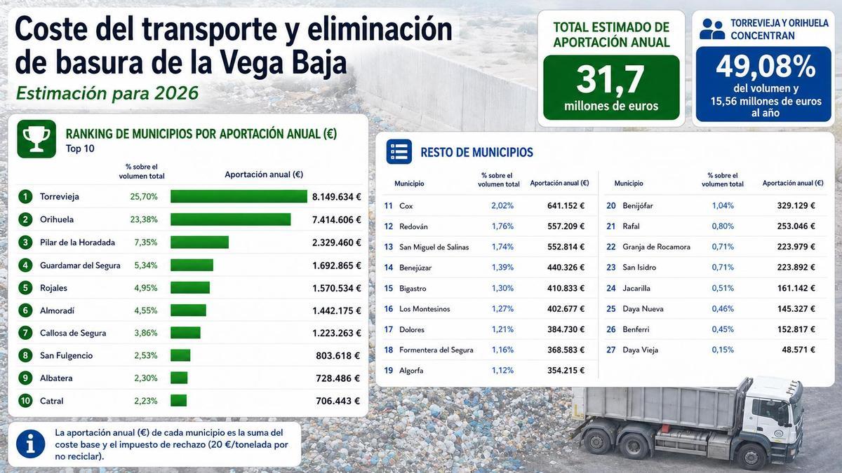 Gasto por municipio y generación de toneladas previsto en 2026 (sin contar el desplazamiento desde el municipio a la planta de transferencia de Dolores)