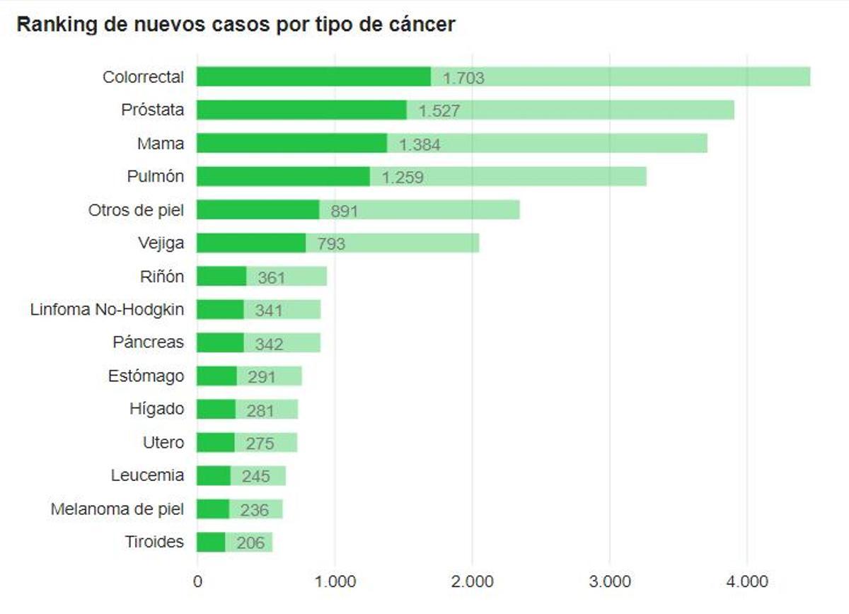 Ránking de nuevos casos de cáncer en la provincia de Alicante