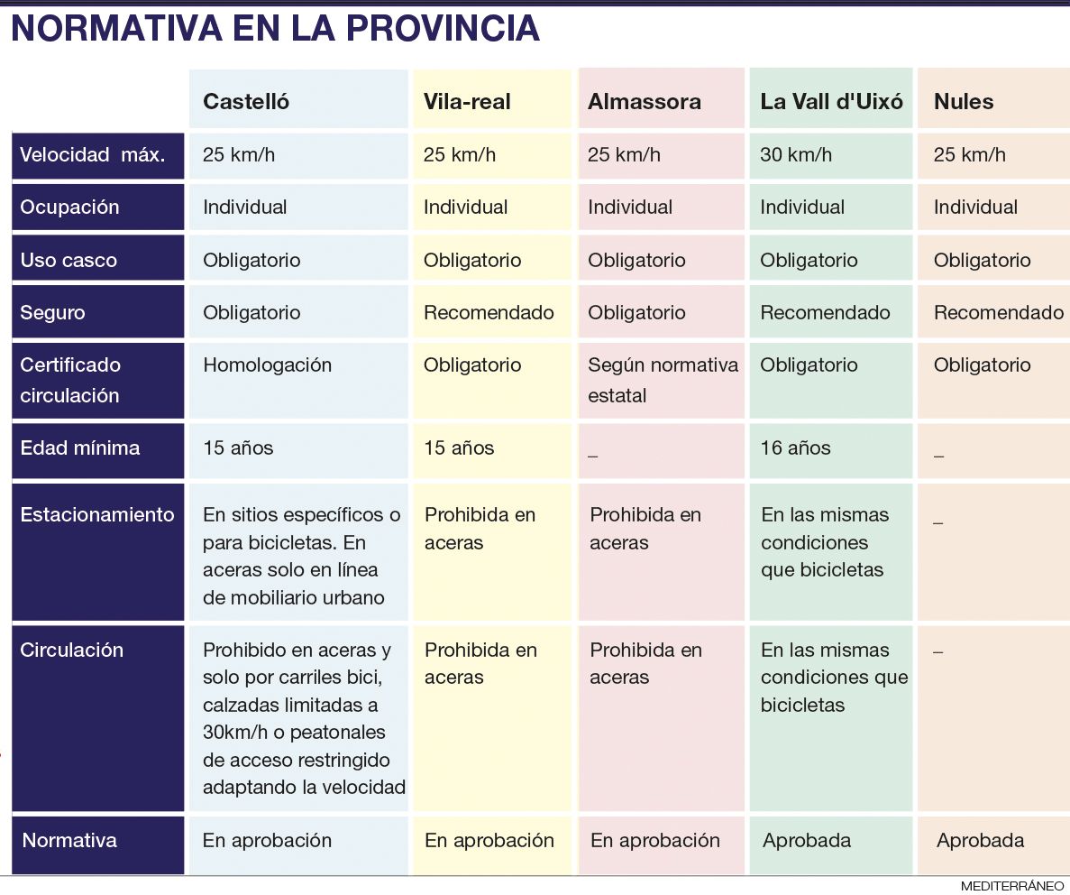 Las normativas existentes en Castellón