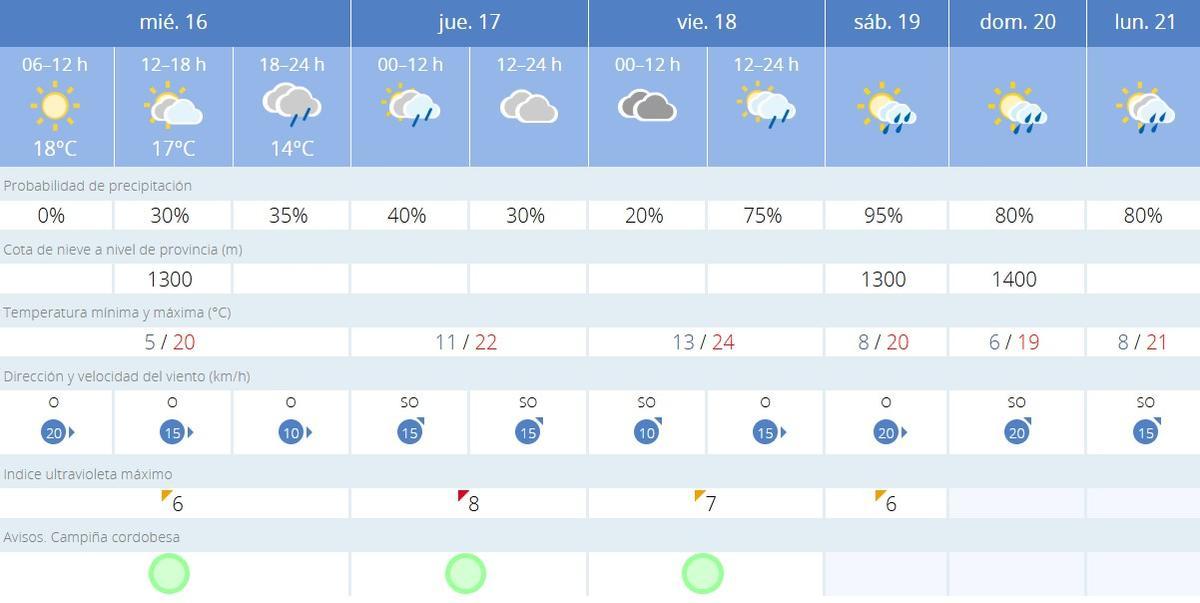 El tiempo en Córdoba.