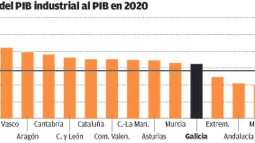 Galicia, lejos de la vanguardia industrial