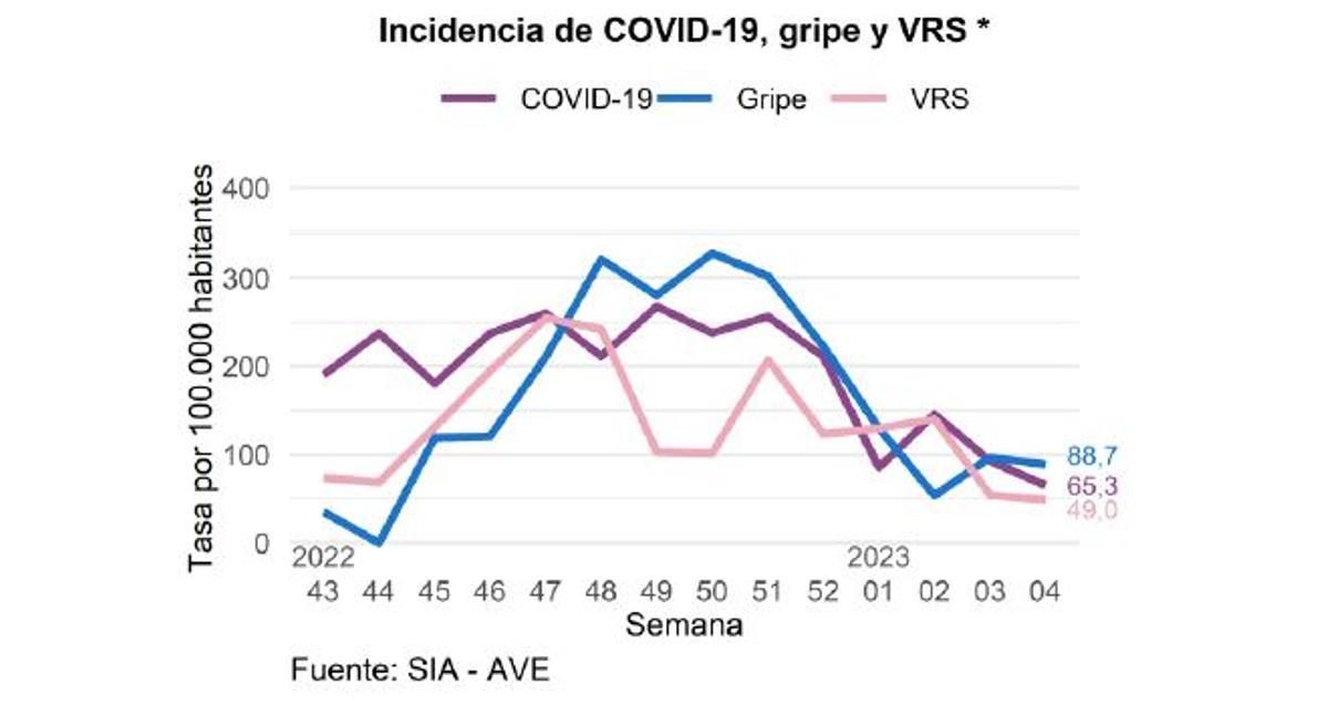 Incidencia de covid, gripe y virus sincitial