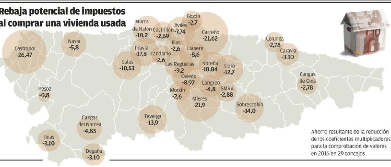 Baja la presión fiscal sobre los inmuebles en Oviedo y otros 48 concejos