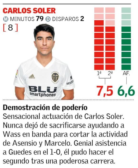 Valencia CF - Real Madrid: notas de los jugadores del Valencia CF