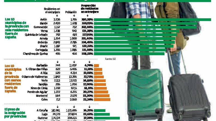 En 12 municipios hay menos población local que residentes en el extranjero