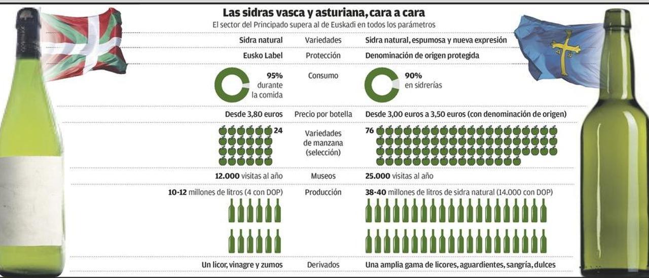 Europa pone trabas a que la sidra vasca logre la Denominación de Origen Protegida