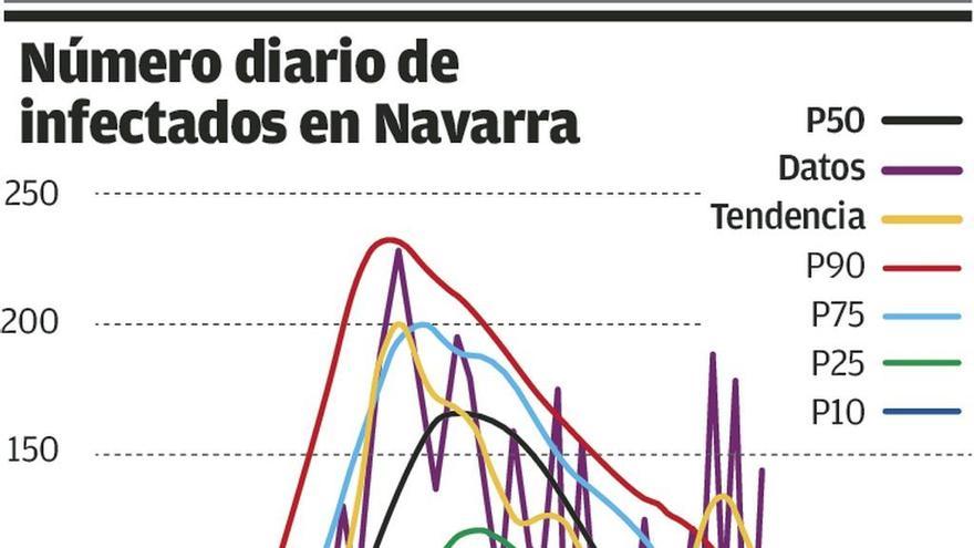 Navarra hace descender la tasa de infección