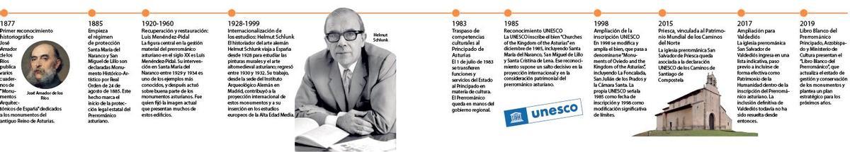 La cronología del prerrománico