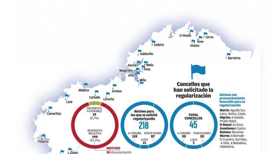 Medio Ambiente veta la regularización del 91% de los 218 núcleos afectados por la Ley de Costas