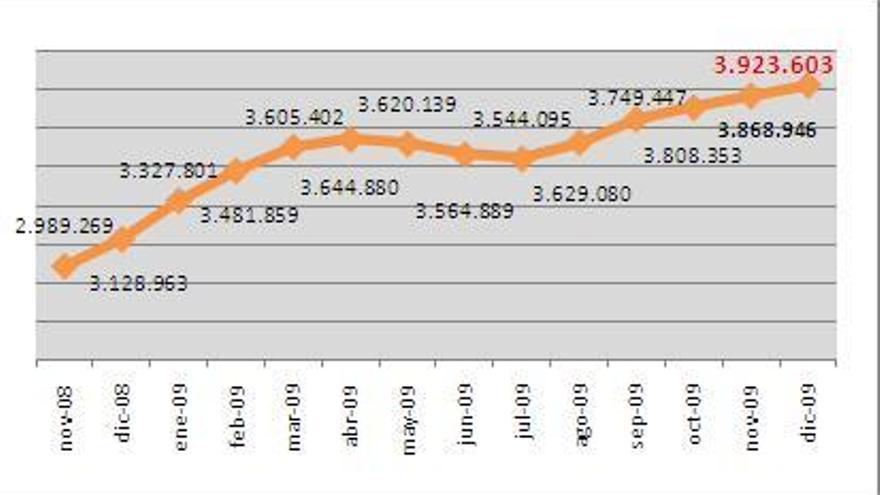 El 2009 cierra con casi 4 millones de parados