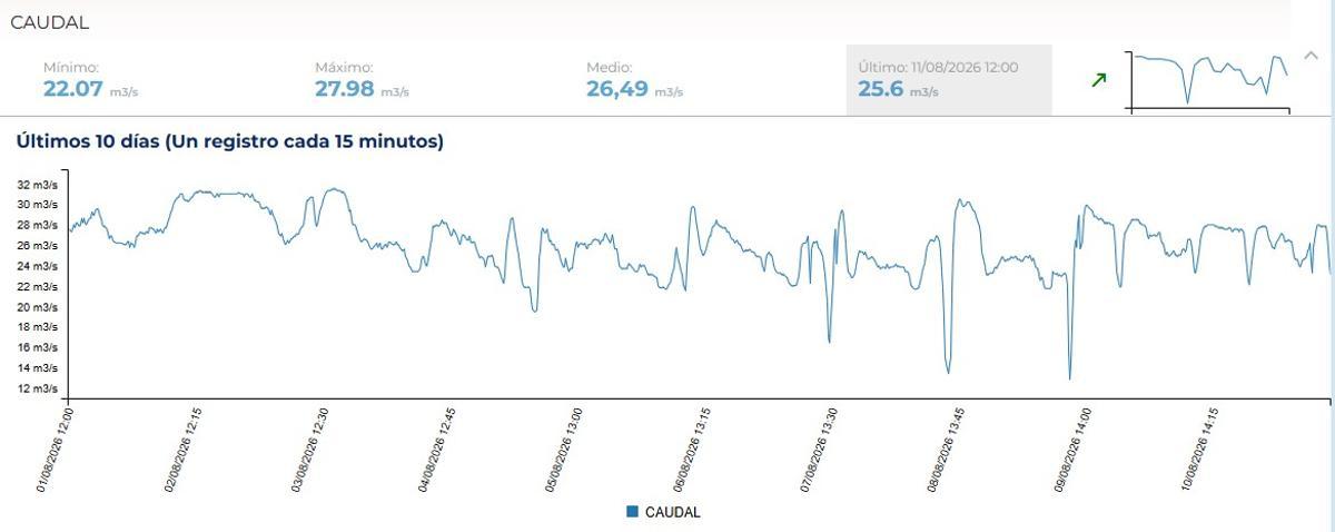 Niveles del caudal del Tajo a su paso por la capital toledana
