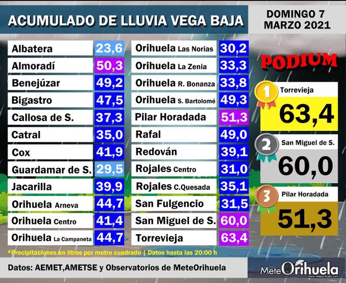 Estadillo con las lluvias registradas en la Vega Baja de ayer domingo realizado por MeteOrihuela