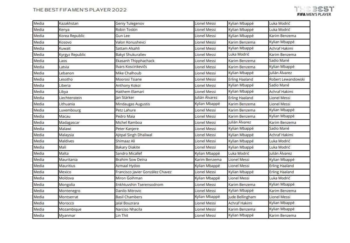 Todos los votos de capitanes, entrenadores y periodistas en la gala The Best 2022 Todos los votos de capitanes, entrenadores y periodistas en la gala The Best 2022
