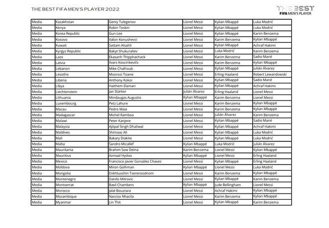 Todos los votos de capitanes, entrenadores y periodistas en la gala The Best 2022