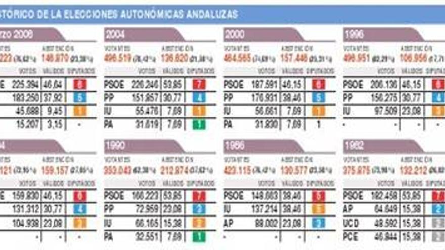 Cómo queda el reparto de escaños en Andalucía provincia por provincia