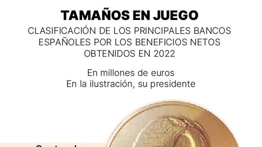 Clasificación de los principales bancos españoles por los beneficios netos obtenidos en 2022.