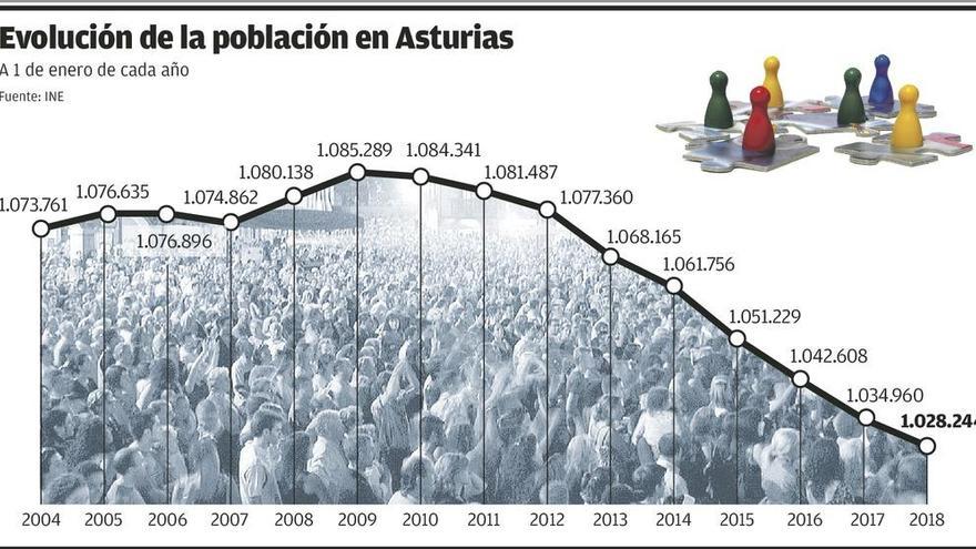 La población asturiana rebajó ya en 2018 la previsión más pesimista para 2019