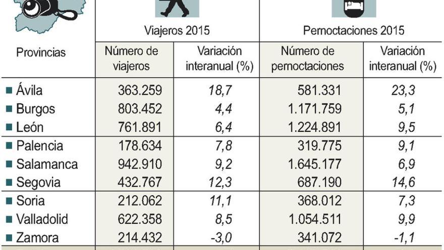 Zamora, único caso de la región con menos visitantes que en 2014
