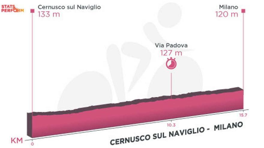 Perfil de la etapa de hoy del Giro de Italia: Cernusco sul Naviglio - Milán.