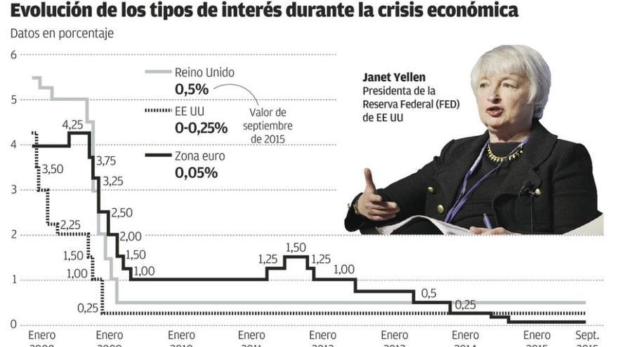 EE UU frena la subida de tipos por China