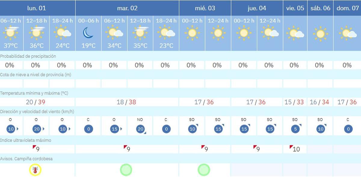 El tiempo en Córdoba.