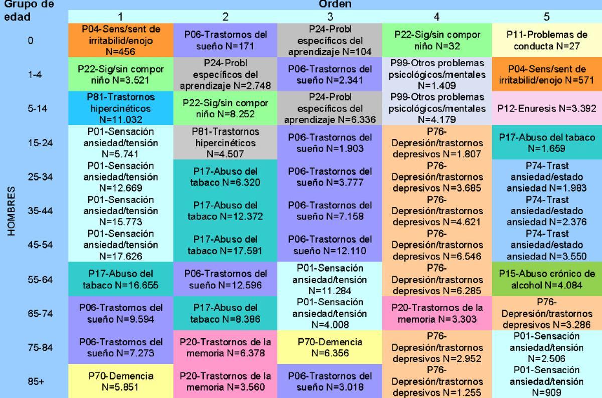 Patología mental atendida en Atención Primaria. Causas específicas más frecuentes en la Comunidad de Madrid, 2024 (Hombres)
